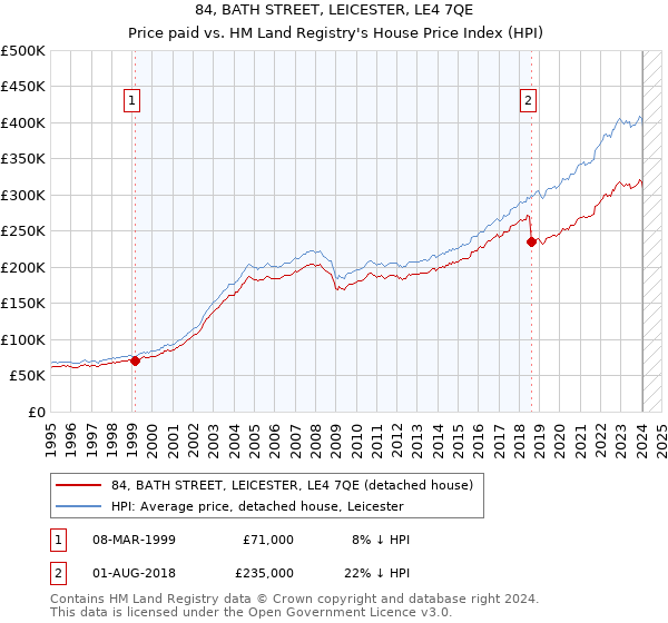 84, BATH STREET, LEICESTER, LE4 7QE: Price paid vs HM Land Registry's House Price Index
