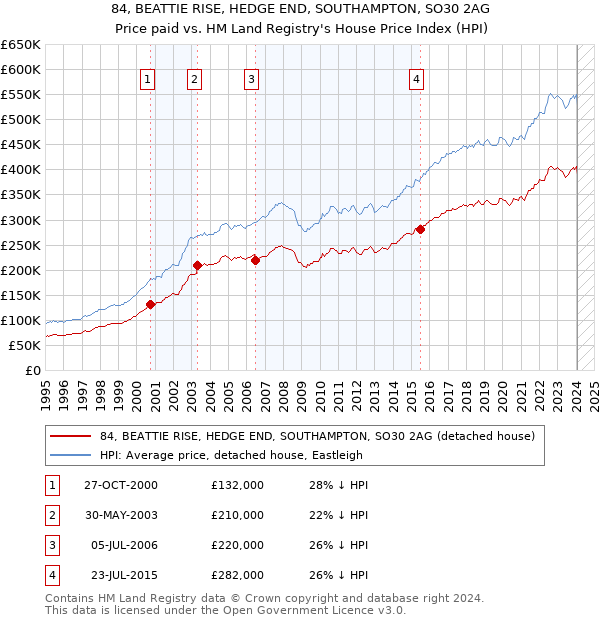 84, BEATTIE RISE, HEDGE END, SOUTHAMPTON, SO30 2AG: Price paid vs HM Land Registry's House Price Index