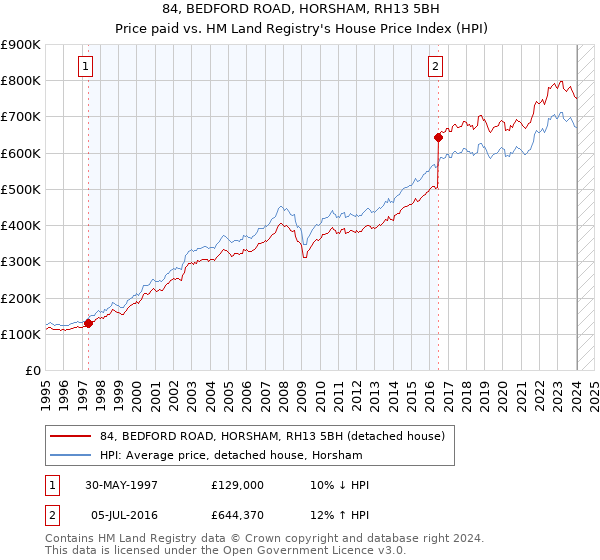 84, BEDFORD ROAD, HORSHAM, RH13 5BH: Price paid vs HM Land Registry's House Price Index