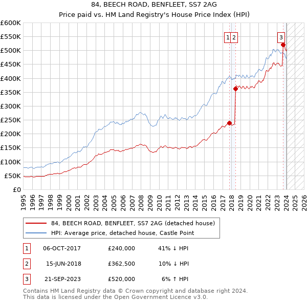84, BEECH ROAD, BENFLEET, SS7 2AG: Price paid vs HM Land Registry's House Price Index