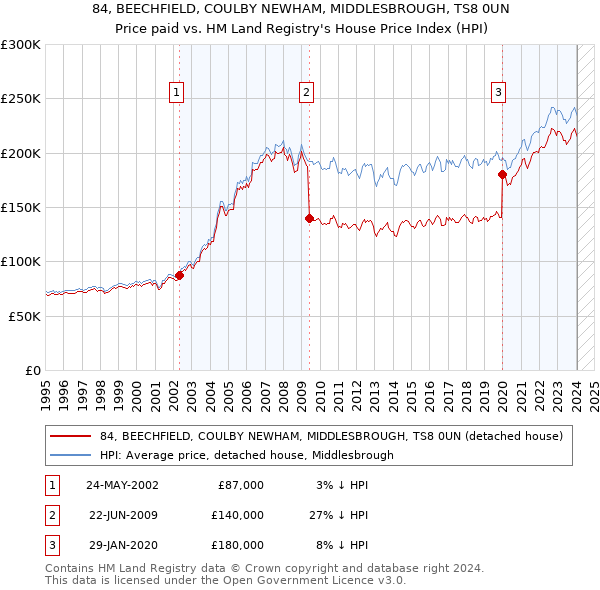 84, BEECHFIELD, COULBY NEWHAM, MIDDLESBROUGH, TS8 0UN: Price paid vs HM Land Registry's House Price Index