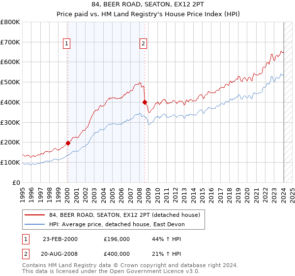 84, BEER ROAD, SEATON, EX12 2PT: Price paid vs HM Land Registry's House Price Index