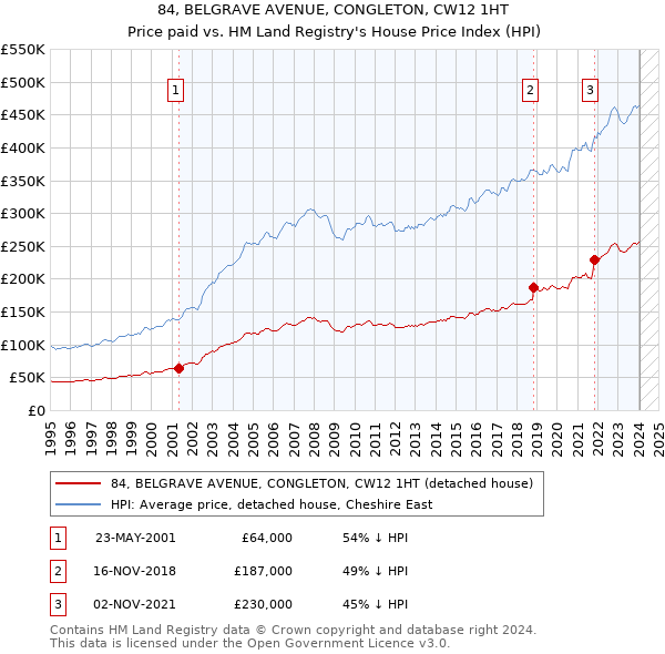 84, BELGRAVE AVENUE, CONGLETON, CW12 1HT: Price paid vs HM Land Registry's House Price Index