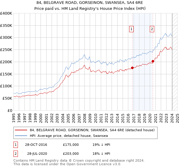 84, BELGRAVE ROAD, GORSEINON, SWANSEA, SA4 6RE: Price paid vs HM Land Registry's House Price Index