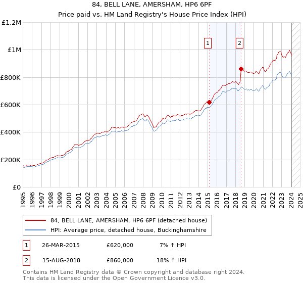 84, BELL LANE, AMERSHAM, HP6 6PF: Price paid vs HM Land Registry's House Price Index