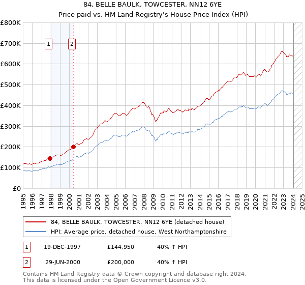 84, BELLE BAULK, TOWCESTER, NN12 6YE: Price paid vs HM Land Registry's House Price Index