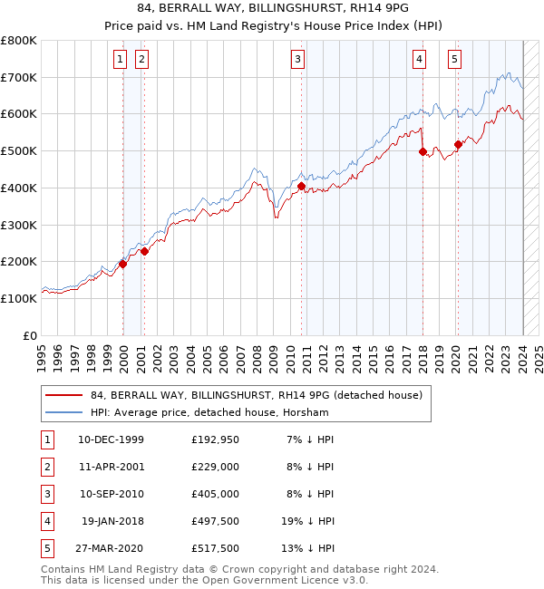 84, BERRALL WAY, BILLINGSHURST, RH14 9PG: Price paid vs HM Land Registry's House Price Index