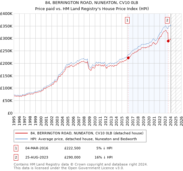 84, BERRINGTON ROAD, NUNEATON, CV10 0LB: Price paid vs HM Land Registry's House Price Index