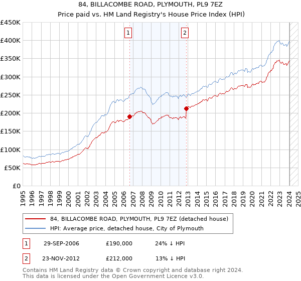 84, BILLACOMBE ROAD, PLYMOUTH, PL9 7EZ: Price paid vs HM Land Registry's House Price Index
