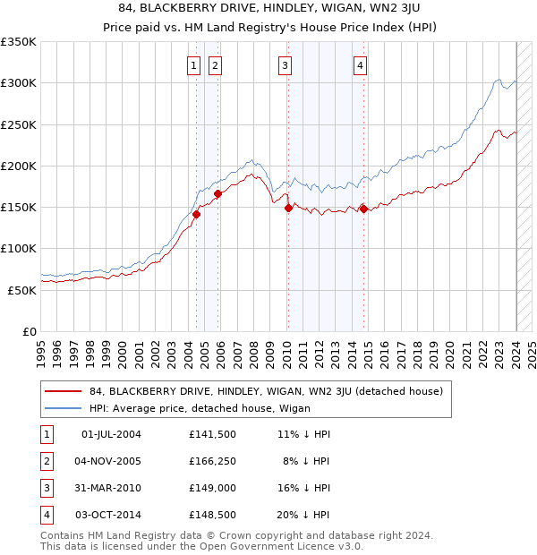 84, BLACKBERRY DRIVE, HINDLEY, WIGAN, WN2 3JU: Price paid vs HM Land Registry's House Price Index