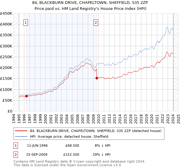 84, BLACKBURN DRIVE, CHAPELTOWN, SHEFFIELD, S35 2ZP: Price paid vs HM Land Registry's House Price Index
