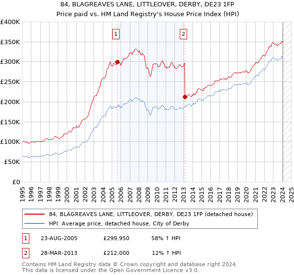 84, BLAGREAVES LANE, LITTLEOVER, DERBY, DE23 1FP: Price paid vs HM Land Registry's House Price Index