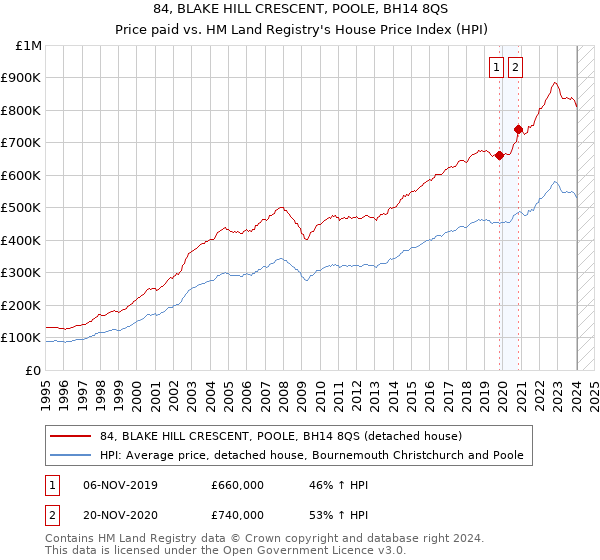 84, BLAKE HILL CRESCENT, POOLE, BH14 8QS: Price paid vs HM Land Registry's House Price Index