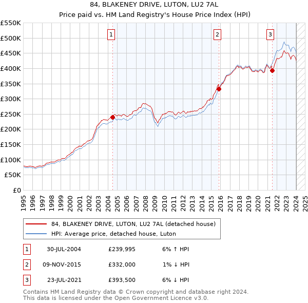 84, BLAKENEY DRIVE, LUTON, LU2 7AL: Price paid vs HM Land Registry's House Price Index