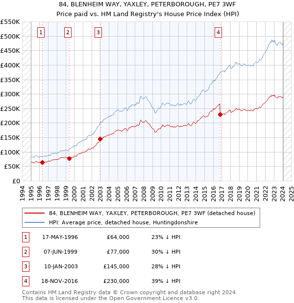 84, BLENHEIM WAY, YAXLEY, PETERBOROUGH, PE7 3WF: Price paid vs HM Land Registry's House Price Index