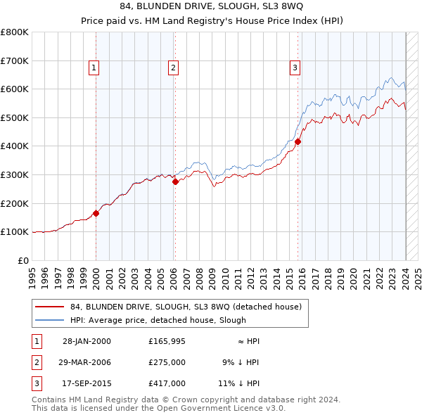 84, BLUNDEN DRIVE, SLOUGH, SL3 8WQ: Price paid vs HM Land Registry's House Price Index