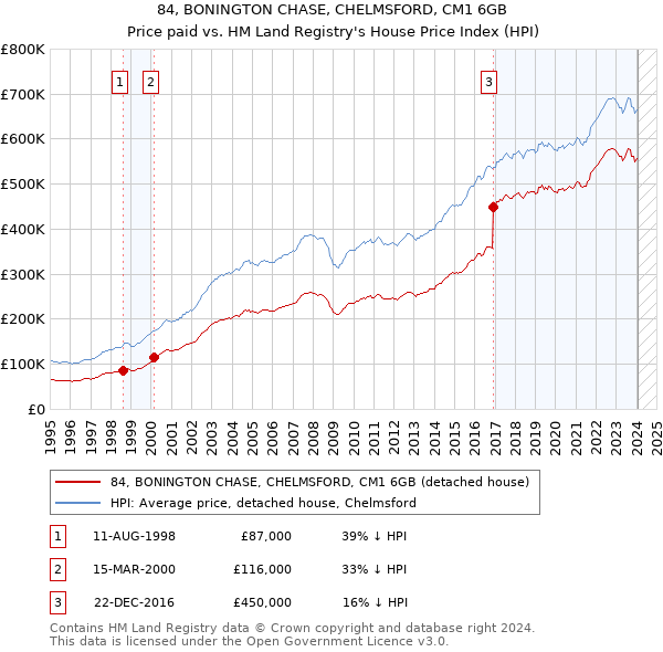 84, BONINGTON CHASE, CHELMSFORD, CM1 6GB: Price paid vs HM Land Registry's House Price Index