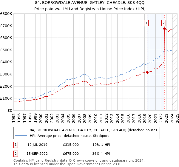 84, BORROWDALE AVENUE, GATLEY, CHEADLE, SK8 4QQ: Price paid vs HM Land Registry's House Price Index