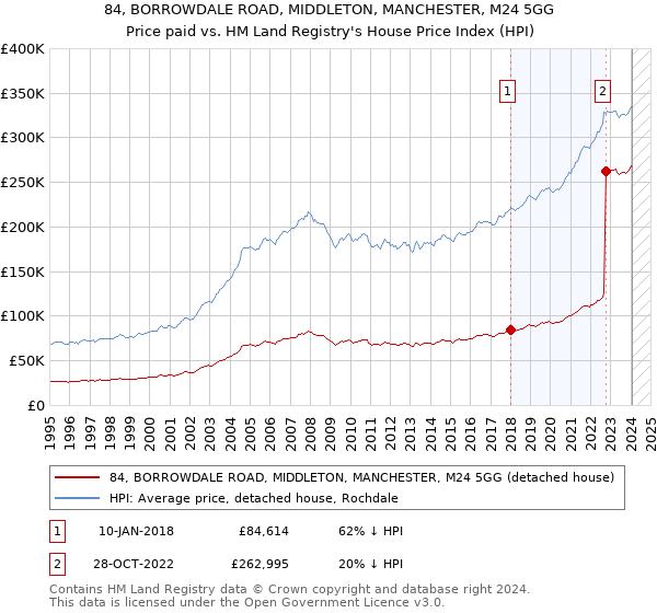 84, BORROWDALE ROAD, MIDDLETON, MANCHESTER, M24 5GG: Price paid vs HM Land Registry's House Price Index