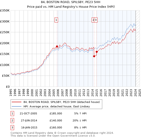 84, BOSTON ROAD, SPILSBY, PE23 5HH: Price paid vs HM Land Registry's House Price Index