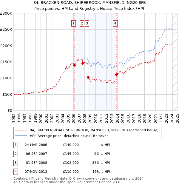 84, BRACKEN ROAD, SHIREBROOK, MANSFIELD, NG20 8FB: Price paid vs HM Land Registry's House Price Index