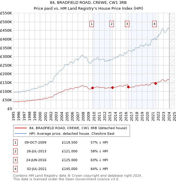 84, BRADFIELD ROAD, CREWE, CW1 3RB: Price paid vs HM Land Registry's House Price Index