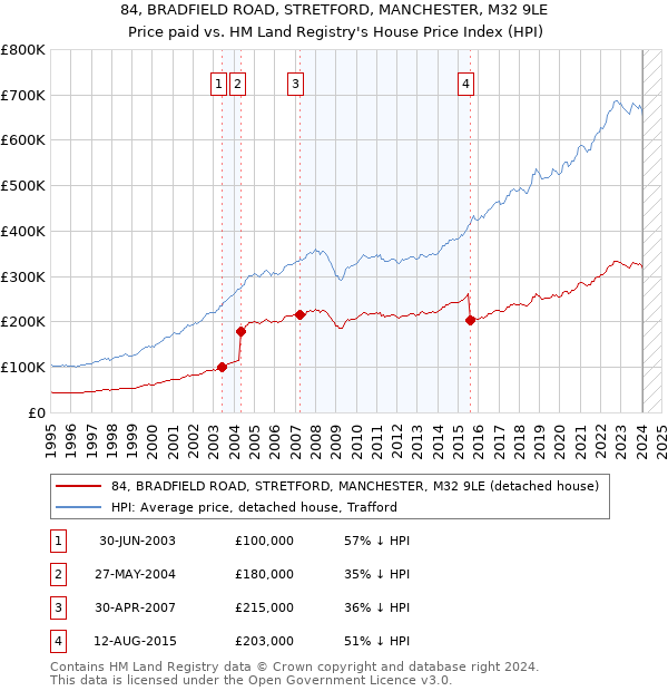 84, BRADFIELD ROAD, STRETFORD, MANCHESTER, M32 9LE: Price paid vs HM Land Registry's House Price Index