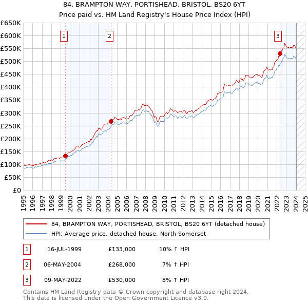 84, BRAMPTON WAY, PORTISHEAD, BRISTOL, BS20 6YT: Price paid vs HM Land Registry's House Price Index