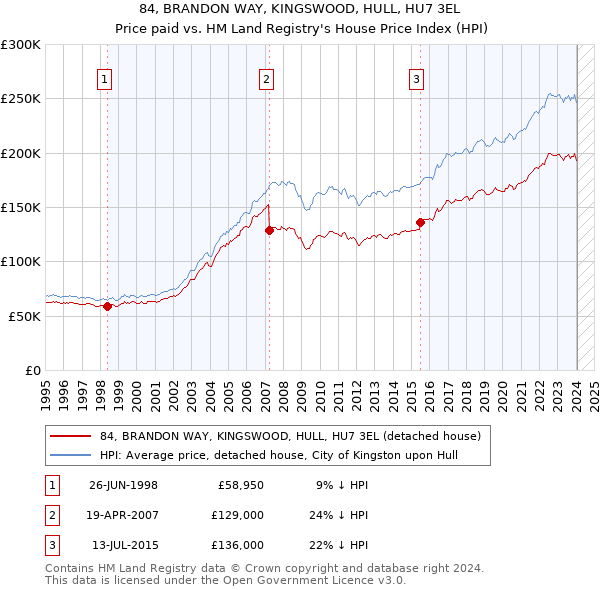 84, BRANDON WAY, KINGSWOOD, HULL, HU7 3EL: Price paid vs HM Land Registry's House Price Index