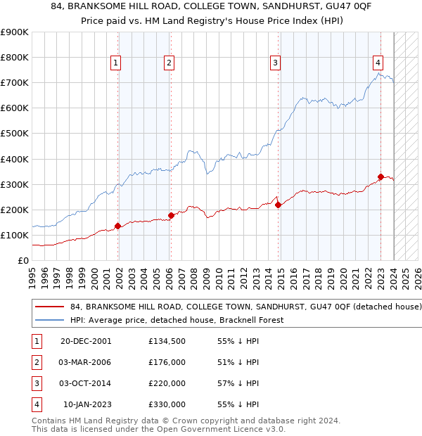 84, BRANKSOME HILL ROAD, COLLEGE TOWN, SANDHURST, GU47 0QF: Price paid vs HM Land Registry's House Price Index