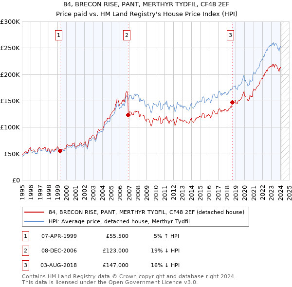 84, BRECON RISE, PANT, MERTHYR TYDFIL, CF48 2EF: Price paid vs HM Land Registry's House Price Index