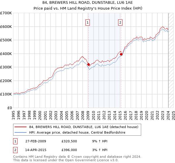 84, BREWERS HILL ROAD, DUNSTABLE, LU6 1AE: Price paid vs HM Land Registry's House Price Index