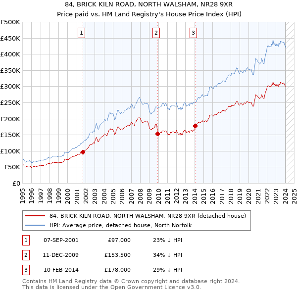 84, BRICK KILN ROAD, NORTH WALSHAM, NR28 9XR: Price paid vs HM Land Registry's House Price Index
