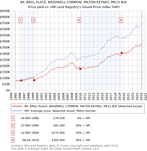 84, BRILL PLACE, BRADWELL COMMON, MILTON KEYNES, MK13 8LR: Price paid vs HM Land Registry's House Price Index