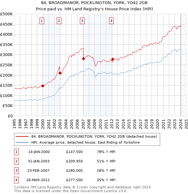 84, BROADMANOR, POCKLINGTON, YORK, YO42 2GB: Price paid vs HM Land Registry's House Price Index