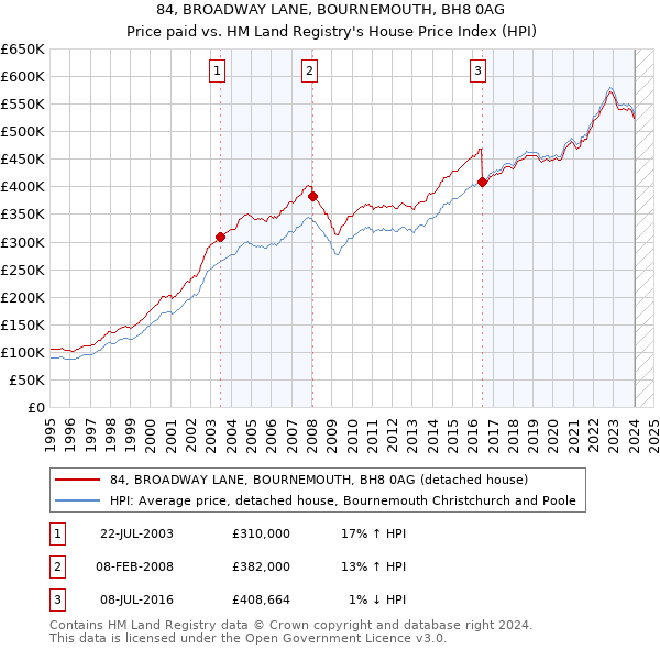 84, BROADWAY LANE, BOURNEMOUTH, BH8 0AG: Price paid vs HM Land Registry's House Price Index