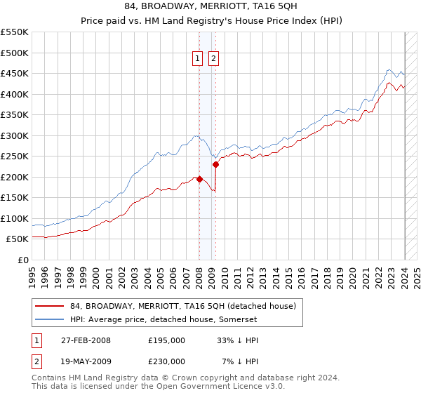 84, BROADWAY, MERRIOTT, TA16 5QH: Price paid vs HM Land Registry's House Price Index