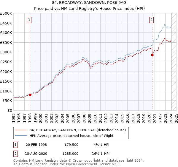 84, BROADWAY, SANDOWN, PO36 9AG: Price paid vs HM Land Registry's House Price Index