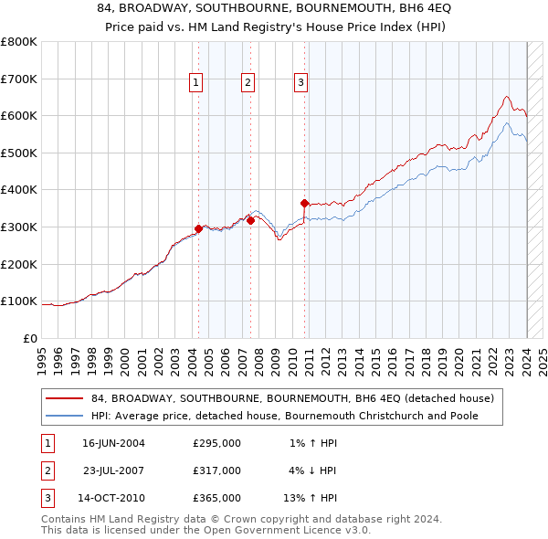 84, BROADWAY, SOUTHBOURNE, BOURNEMOUTH, BH6 4EQ: Price paid vs HM Land Registry's House Price Index