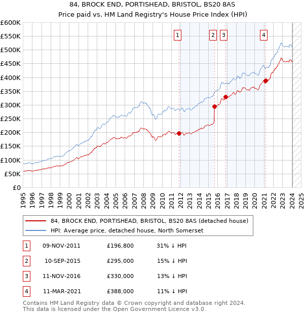 84, BROCK END, PORTISHEAD, BRISTOL, BS20 8AS: Price paid vs HM Land Registry's House Price Index