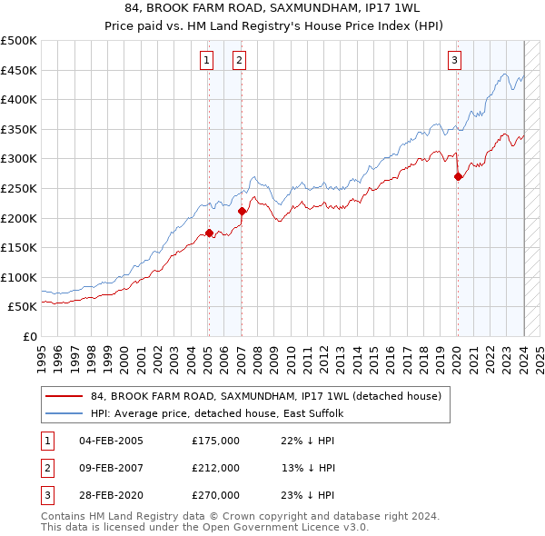 84, BROOK FARM ROAD, SAXMUNDHAM, IP17 1WL: Price paid vs HM Land Registry's House Price Index
