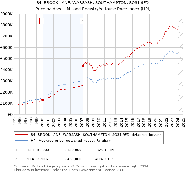 84, BROOK LANE, WARSASH, SOUTHAMPTON, SO31 9FD: Price paid vs HM Land Registry's House Price Index