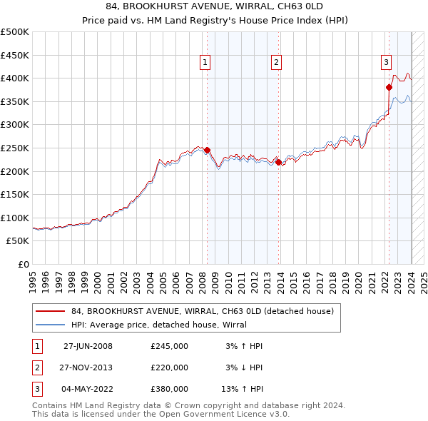 84, BROOKHURST AVENUE, WIRRAL, CH63 0LD: Price paid vs HM Land Registry's House Price Index