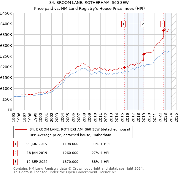 84, BROOM LANE, ROTHERHAM, S60 3EW: Price paid vs HM Land Registry's House Price Index