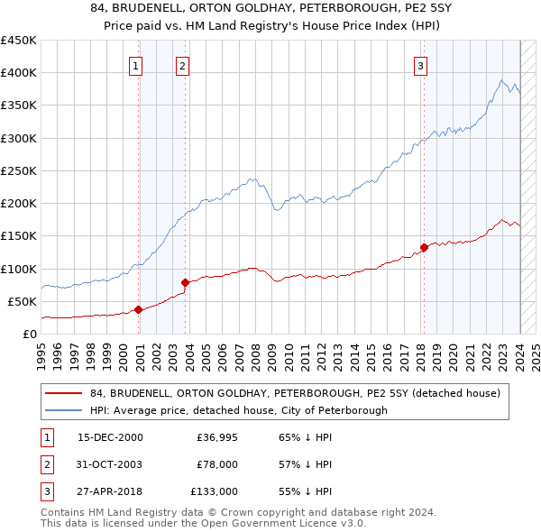84, BRUDENELL, ORTON GOLDHAY, PETERBOROUGH, PE2 5SY: Price paid vs HM Land Registry's House Price Index