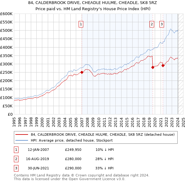 84, CALDERBROOK DRIVE, CHEADLE HULME, CHEADLE, SK8 5RZ: Price paid vs HM Land Registry's House Price Index