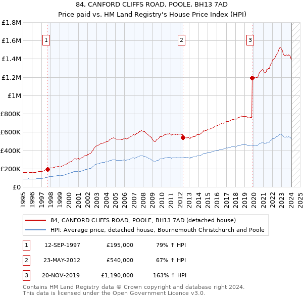 84, CANFORD CLIFFS ROAD, POOLE, BH13 7AD: Price paid vs HM Land Registry's House Price Index