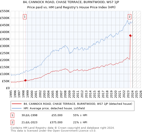 84, CANNOCK ROAD, CHASE TERRACE, BURNTWOOD, WS7 1JP: Price paid vs HM Land Registry's House Price Index