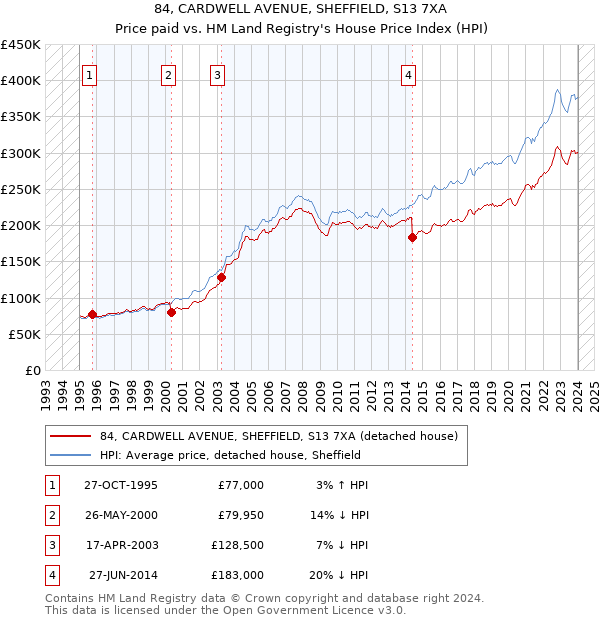 84, CARDWELL AVENUE, SHEFFIELD, S13 7XA: Price paid vs HM Land Registry's House Price Index