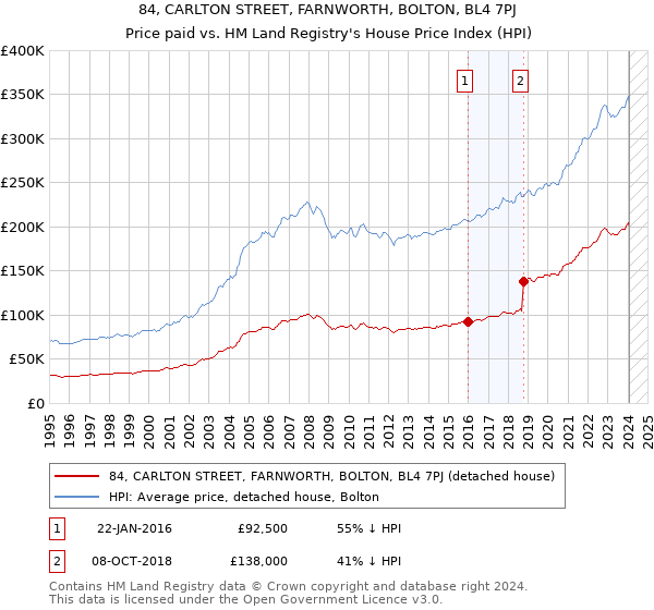 84, CARLTON STREET, FARNWORTH, BOLTON, BL4 7PJ: Price paid vs HM Land Registry's House Price Index